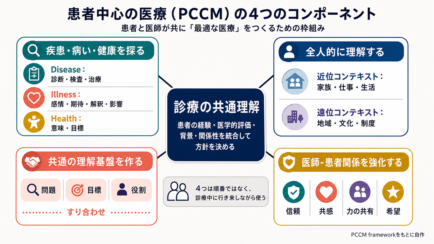pccm_four_components_original_v2.png